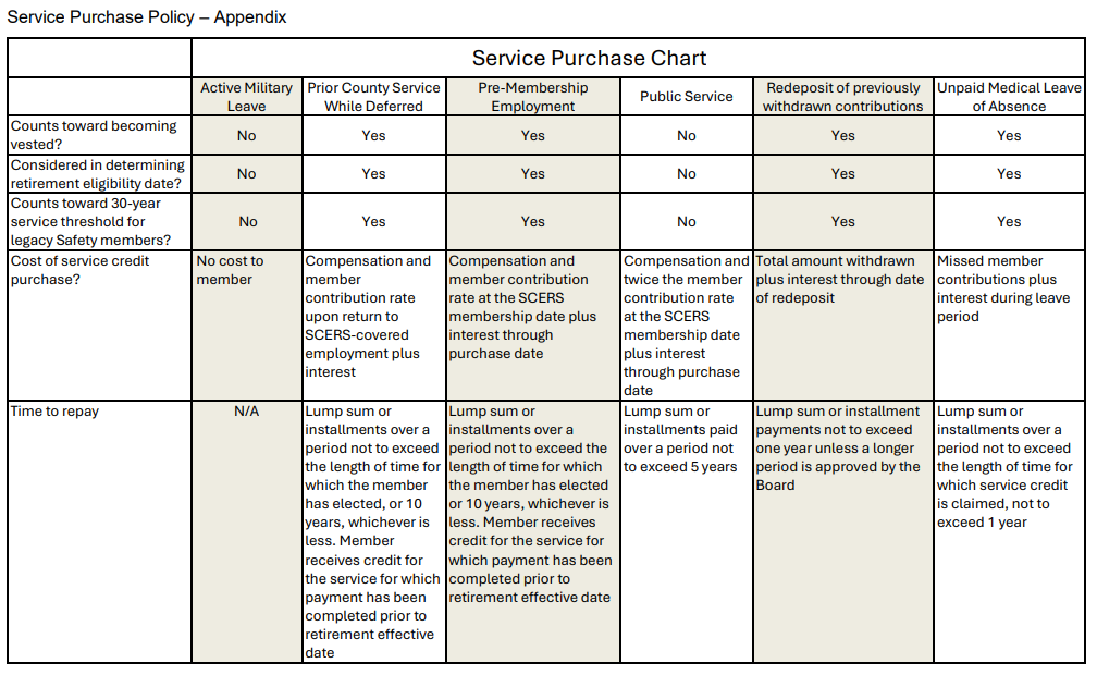 Service Purchase Chart