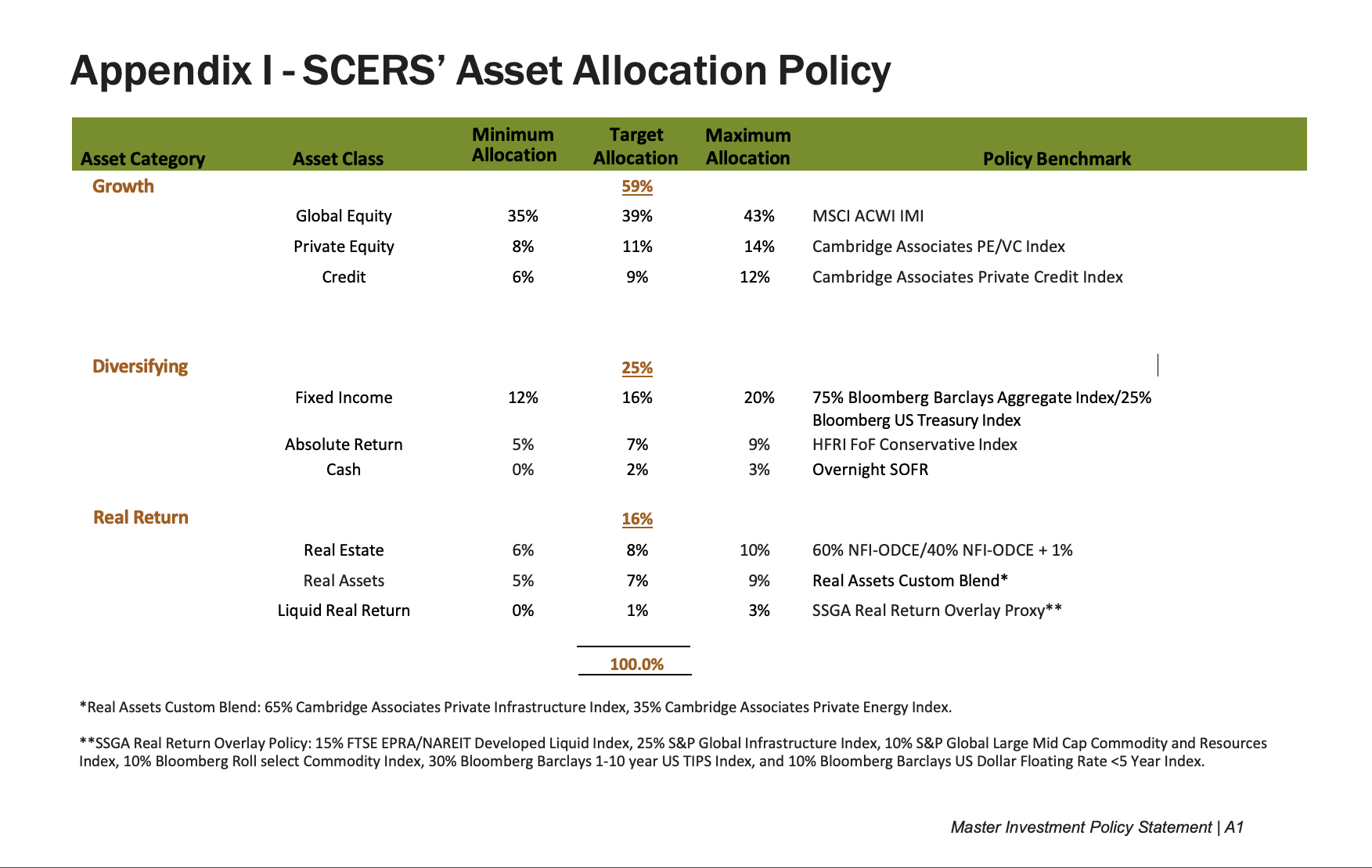 Table titled “Appendix I – SCERS’ Asset Allocation Policy” showing minimum, target, and maximum investment allocations for growth, diversifying, and real return asset categories with benchmark indices.